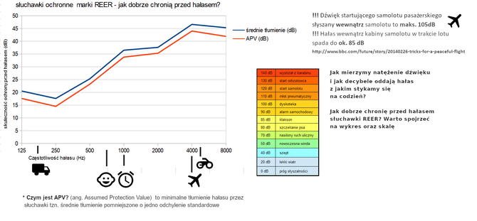 Słuchawki dla dzieci z autyzmem Aspergerem +2 lat REER