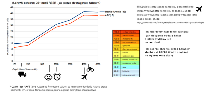 Słuchawki dla dzieci z autyzmem Aspergerem +2 lat REER