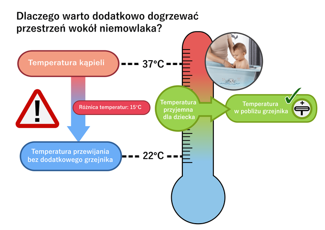 Grzejnik dla dzieci niemowląt stojak 500W REER